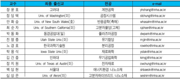 표 1. 인하대학교 생명화학공학부 화학공학 전공 교수 명단
