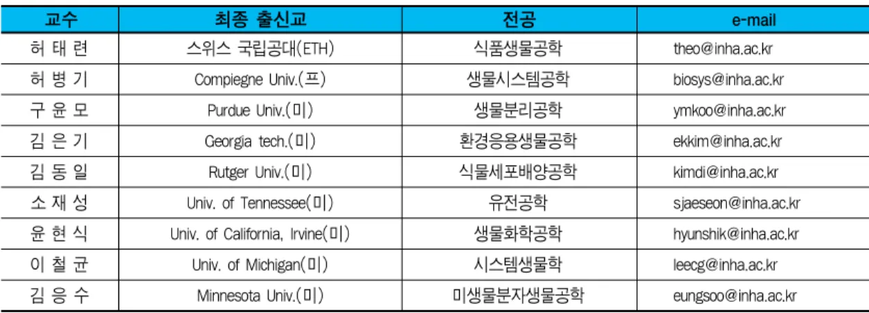 표 2. 인하대학교 생명화학공학부 생명공학 전공 교수 명단