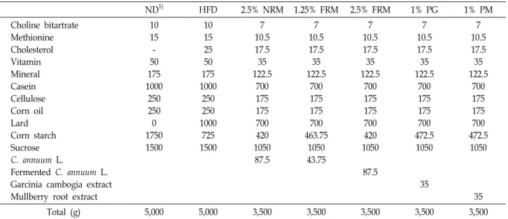 Table  1.  Composition  of  experimental  diets ND 1) HFD 2.5%  NRM 1.25%  FRM 2.5%  FRM 1%  PG 1%  PM Choline  bitartrate Methionine Cholesterol Vitamin Mineral Casein Cellulose Corn  oil Lard Corn  starch Sucrose C