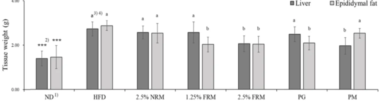 Table  2.  Effect  of  fermented  Red  pepper  (Capsicum  annuum  L.)  powder  on  final  body  weight,  food  intake  and  food  efficiency  ratio  Initial  body  weight