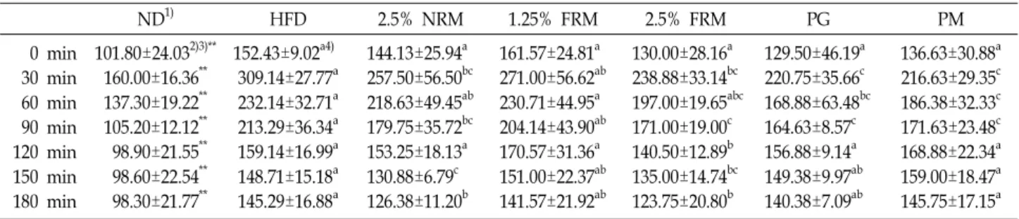 Table  3.  The  lipid  profiles  of  each  experimental  group  after  8  weeks