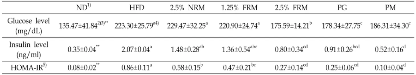 Table  5.  Effects  of  the  fermented  (Capsicum  annuum  L.)  on  serum  glucose,  insulin  levels  and  HOMA-IR  in  mice