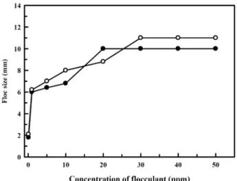 Fig.  3.  Changes  in  floc  size  as  a  function  of  flocculant  concen- concen-tration