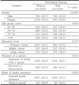Table  3.  Relationship  between  disease  prevalence  and  periodontal  diseaseVariablesPeriodontal  DiseaseWithout(n=1858)With(n=1636)P-valueGender&lt;0.001    Male705 (46.7)785 (53.3)    Female1153 (57.0)851 (43.0)