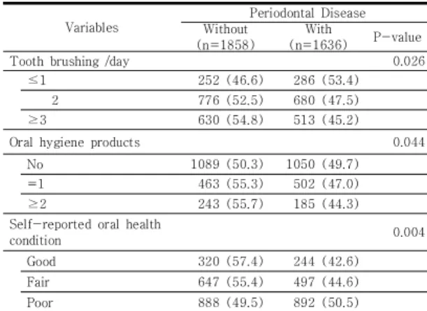 Table  5.  Relationship  between  Smoking  and  drinking  behaviors  and  periodontal  disease