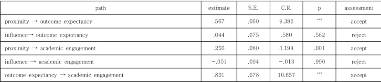 Table  4.  Structural  model  path