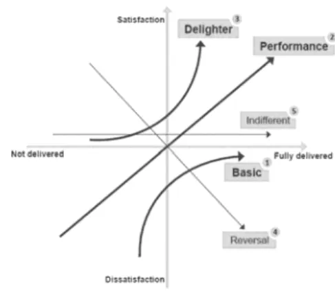 Fig.  1.  Kano  Model