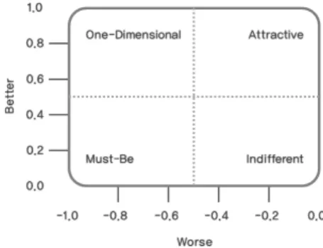 Fig. 2. Classification Chart of Timko Quality  Characteristics 2.2  SERVQUAL  모델 SERVQUAL(service quality) 모델은 가장 대표적인  서비스품질 평가 방법으로 이용자가 기대한 서비스와 실 제 지각한 서비스 간의 차이에 의해 서비스품질이 결정 된다[25]