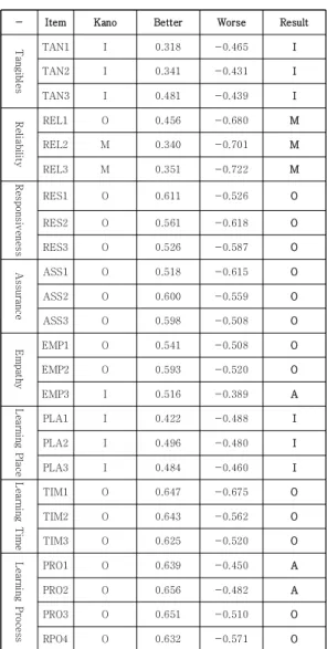 Table  7.  Customer  Satisfaction  Coefficient  of  Timko