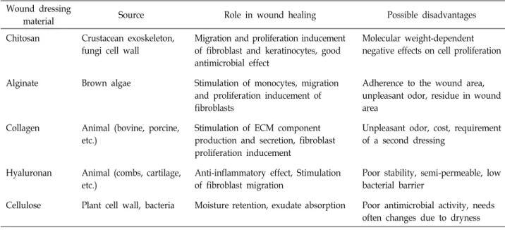 Table  1.  Sources,  biological  roles  and  possible  drawbacks  of  natural  polymer  wound  dressings Wound  dressing 