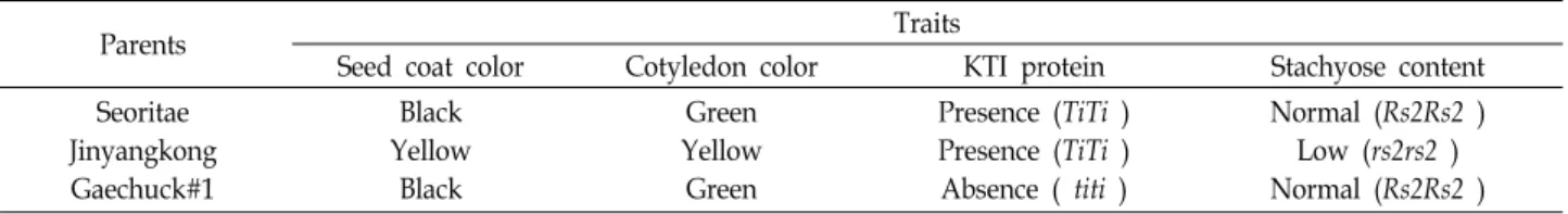 Table  1.  Seed  coat  color,  cotyledon,  Kunitz  Trypsin  Inhibitor  (KTI)  protein,  and  stachyose  content  of  three  parents  used  in  this  experiment