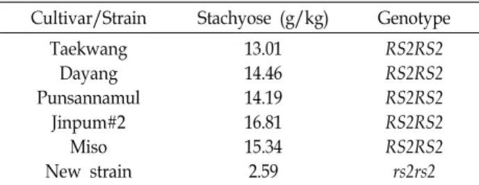 Table  3.  Content  of  stachyose  for  five  cultivars  and  one  new  strain  selected  in  this  experiment 