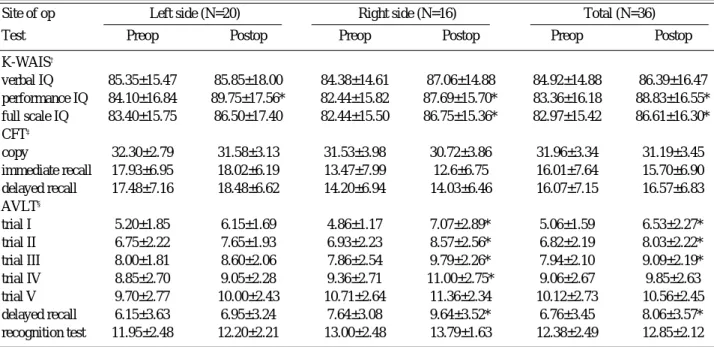 Table 1. Pre- and post-operative cognitive function according to the site of operation in patients with mesial temporal lobe epielpsy