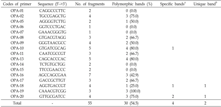 Table  2.  List  of  decamer  oligonucleotides  utilized  as  primers,  their  sequences,  and  associated  polymorphic  fragments  amplified  in  Porphyra  yezoensis