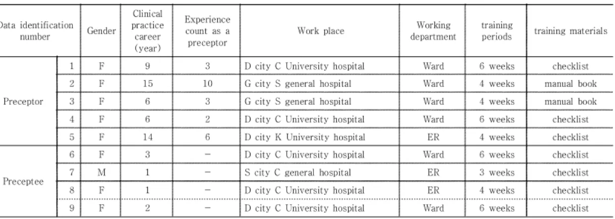 Table  1.  General  Characteristics  of  Interviewees 