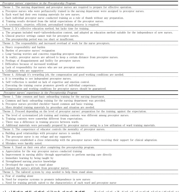 Table  2.  Theme  and  Subtheme  of  Nurses’  experience  in  the  Preceptorship  Program