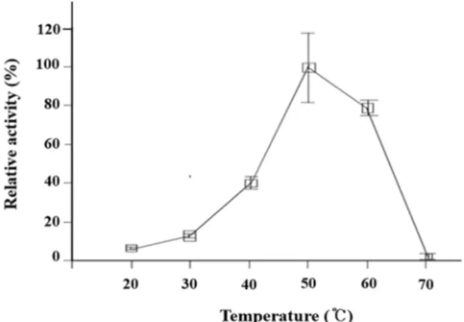 Fig.  2.  The  growth  curve  (□)  of  Persicobacter  sp.  DH-3  and  the  production  of  agarase  (■)  in  the  presence  of  0.2%  (w/v)  agar