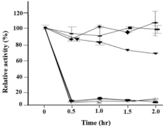 Fig.  4.  Effects  of  pHs  on  the  agarase  activities.  20  mM  Tris-HCl  buffer  (pH  5.0-8.0)  and  GTA  buffer  (pH  8.0-9.0)  were  used