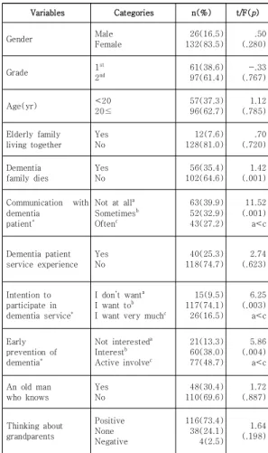 Table  1.  General  characteristics  of  participants N=158