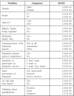 Table  3.  Dementia  knowledge,  Dementia  attitude,  Ageism,  Social  distance  from  dementia  of  nursing  students N=158 3.3 대상자의 치매지식, 치매태도, 연령주의, 치매노인에 대한 사회적 거리감의 인식과의 관계본 연구에 참여한 대상자의 치매지식, 치매태도, 연령 주의, 치매노인에 대한 사회적 거리감 간의 상관관계를 분석한 결과 연구대상자의 치매노인에