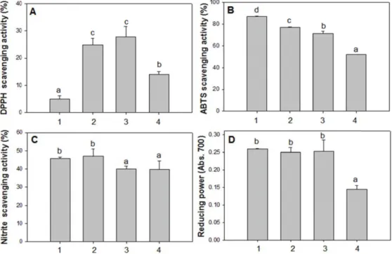 Fig.  3.  Comparison  of  anti-oxidant  activities  of  the  hot-water  extracts  prepared  from  (1)  un-inoculated  sterilized  medium,  (2)  SMS  after  1 st   harvest,  (3)  SMS  after  3 rd   harvest  and  (4)  harvested  shiitake