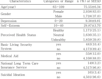 Table 1. General characteristics, seil-esteem, perceived  health  status,  benefits  of  social  services  &amp; 