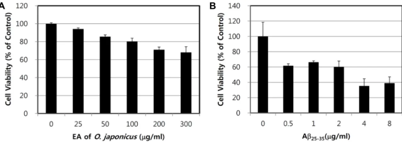 Fig.  1.  Effects  of  the  OJEA  fraction  (A)  and  Aβ 25-35   (B)  on  viability  of  PC12  cells