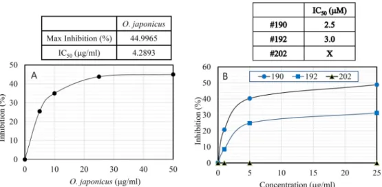 Fig.  3.  Dose-dependent  inhibitory  potency  of  the  OJEA  fraction  (A)  or  three  peptidomimetic  compounds  (B)  to  BACE