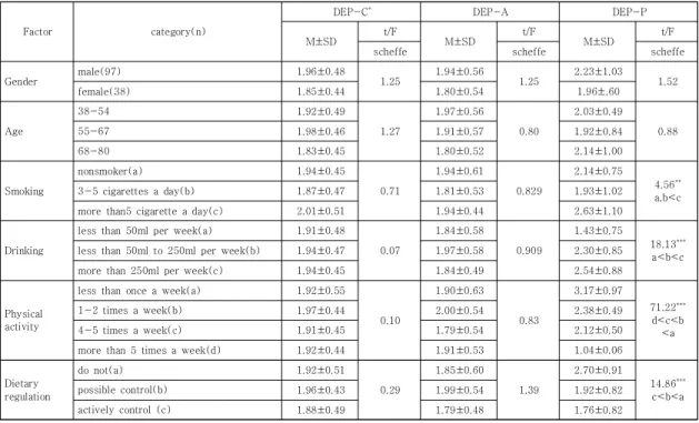 Table 1.  Depression difference  according to gender, age  and health lifestyle  of  coronary artery disease  patients  (n=135)