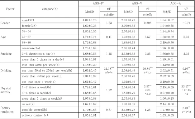 Table 2. Differences in aggression according to gender, age and health lifestyle of patients with coronary  artery  disease                                                                                                                                     