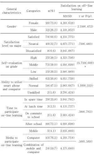 Table 3. Satisfaction  on off-line learning according to  general characteristics                       N=122