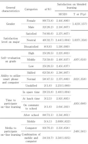 Table  4.  Satisfaction  on  blended  learning  according  to  general characteristics                      N=122 3.3  Blended  learning  수업에  대한  개선점 Blended learning 수업 중 온라인 수업에서 가장 개 선되어야 할 부분을 보면 Table 5에서처럼 52.5%의 학 생들이 기술지원 및 시스템을 지적하였고, 다음으로 튜 터, 학