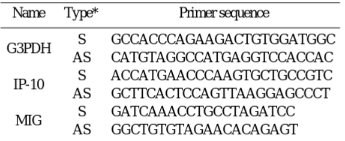 Table 1. Primers used in RT-PCR