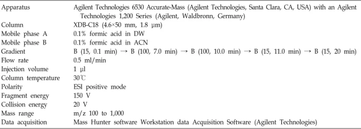 Table  1.  LC-Q  TOF-MS/MS  condition Apparatus Column Mobile  phase  A Mobile  phase  B Gradient Flow  rate Injection  volume Column  temperature Polarity Fragment  energy Collision  energy Mass  range Data  acquisition