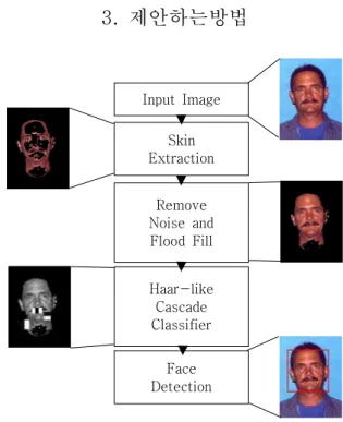 Fig.  3.  Cascade  Classifier