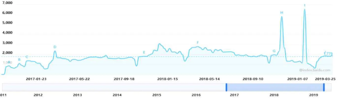 Fig.  1.  Baidu  search  index 