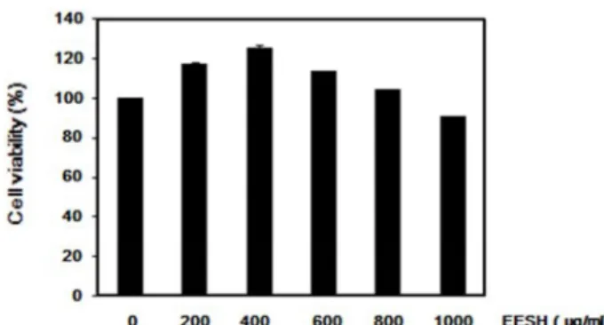 Fig.  1.  Effects  of  EESH  on  the  cell  viability  in  3T3-L1  preadipo- preadipo-cytes