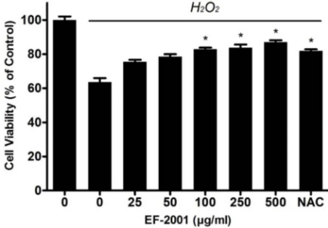Fig.  1.  Effects  of  Effect  of  EF-2001  on  the  viability  of  C2C12  myo- myo-blasts  induced  by  oxidative  stress