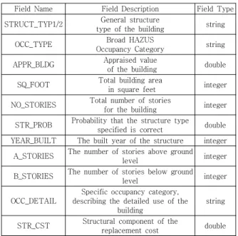 Fig.  6.  Flowchart  of  damage  assessment  (Ergo-EQ)