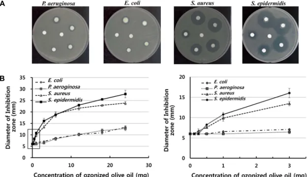 Fig.  2.  The  antibacterial  activity  of  ozonized  olive  oil  against  4  tested  bacteria  strains