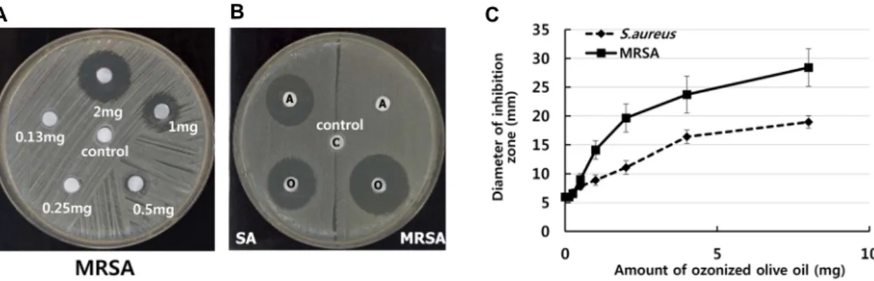 Fig.  4.  Comparison  of  the  antibacterial  activity  of  ozonized  olive  oil  against  S