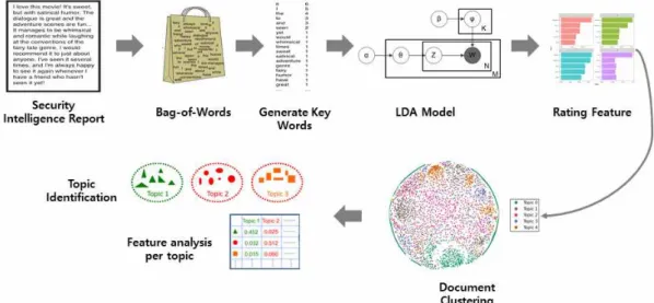 Fig.  2.  Topic  Modeling  based  on  Security  Intelligence  Report