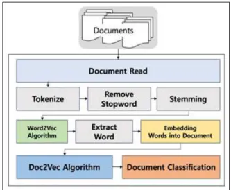 Fig.  3.  Flow  of  Natural  Language  Processing