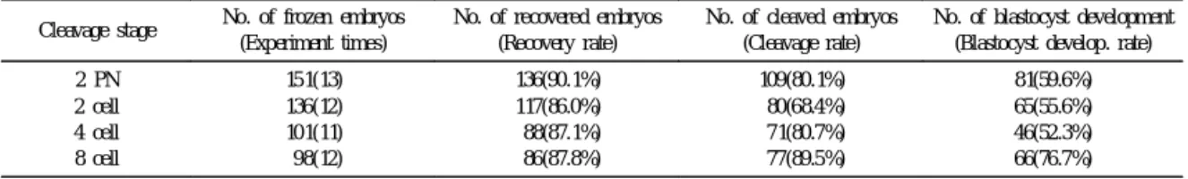 Table 1. Recovery, cleavage and blastocyst development rates after freezing and thawing according to cleavage stage.