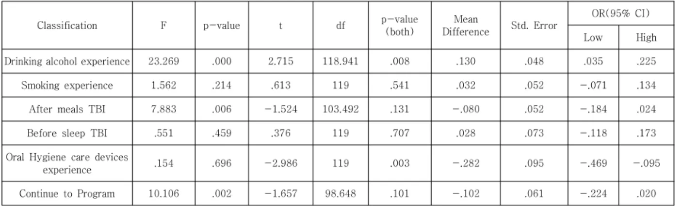 Table  2.  Oral  health  life  practices  according  to  implant  experience