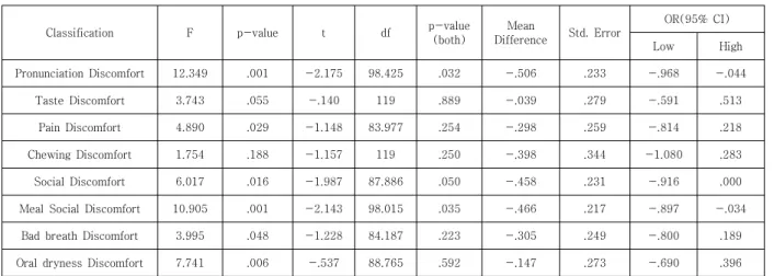 Table  4.  Oral  discomfort  according  to  bad  breath