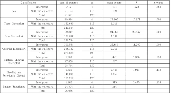 Table  5.  Oral  discomforts  according  to  meal  discomfort