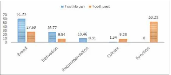 Table  1.  Result  of  the  toothbrush  keyword  analysis