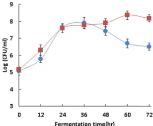Fig.  1.  Cell  growth  of  B.  methylotrophicus  CBMB205  and  L.  pseu- pseu-domesenteroides  NRIC1777  during  fermentation  of  V