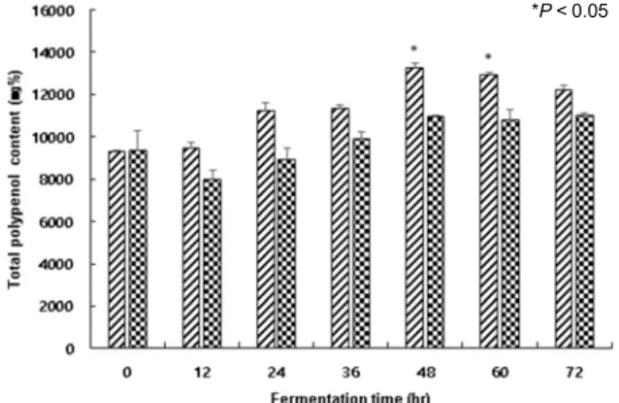 Fig.  2.  Changes  in  total  phenolic  compounds  of  V.  mandshurica  fermented  with  B